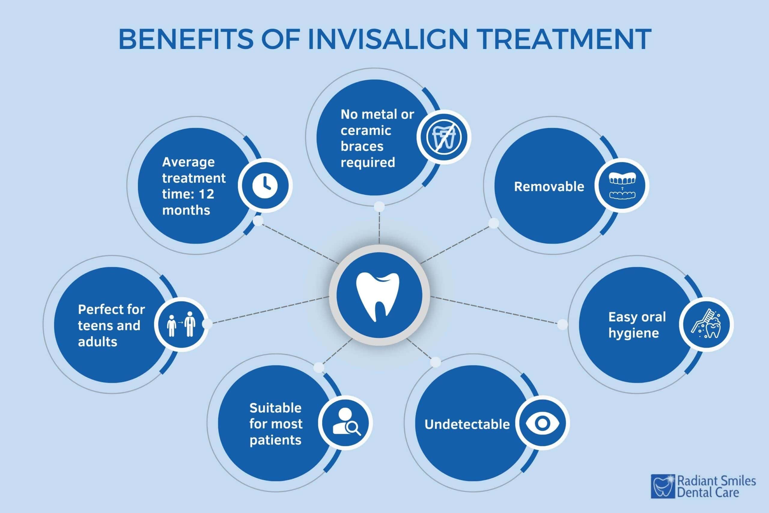 Benefits of Invisalign Treatment in Albany Benefits of Invisalign Treatment in Albany