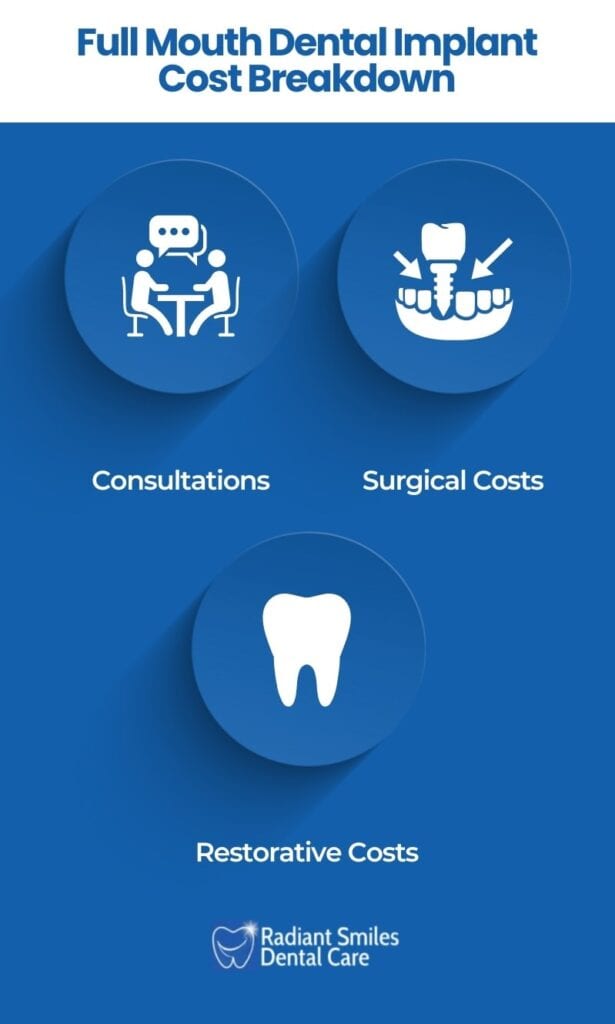 breakdown of costs for full mouth dental implants