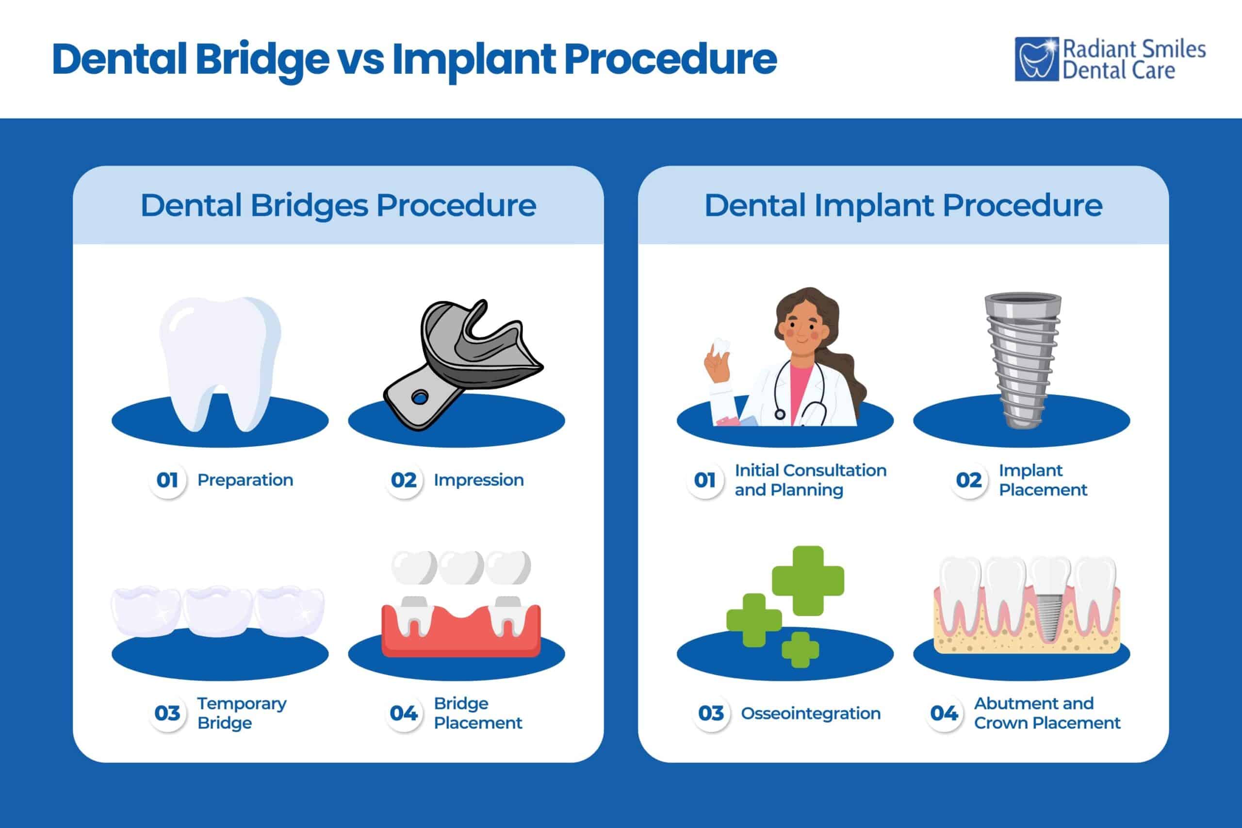 dental bridge vs implant procedure comparison