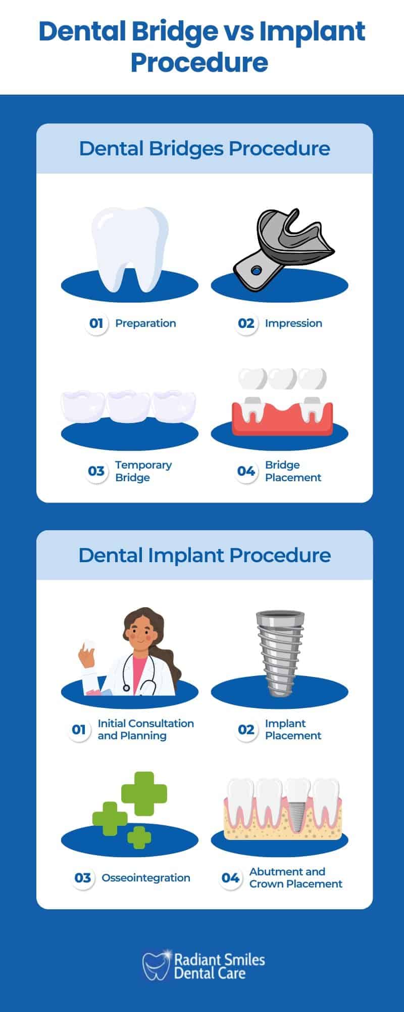dental bridge vs implant processes